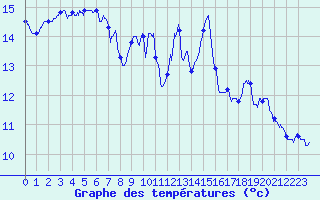 Courbe de tempratures pour Oppde - crtes du Petit Lubron (84)