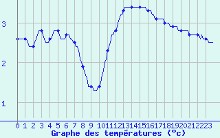 Courbe de tempratures pour Lasne (Be)