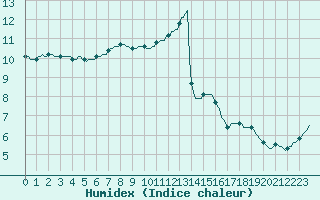 Courbe de l'humidex pour Puimisson (34)