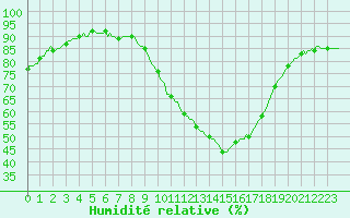 Courbe de l'humidit relative pour Douzy (08)