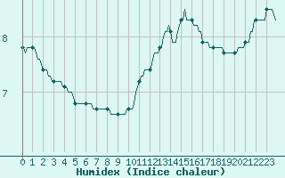 Courbe de l'humidex pour Lagarrigue (81)