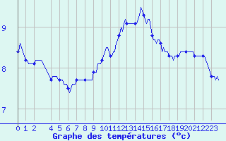 Courbe de tempratures pour Brion (38)