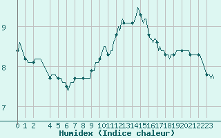 Courbe de l'humidex pour Brion (38)