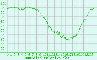 Courbe de l'humidit relative pour Besson - Chassignolles (03)