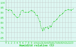 Courbe de l'humidit relative pour Arles-Ouest (13)