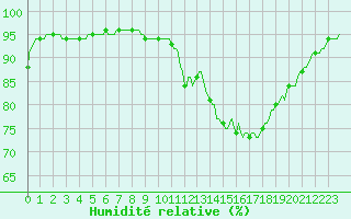 Courbe de l'humidit relative pour Assesse (Be)