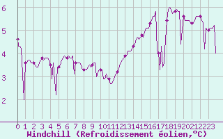 Courbe du refroidissement olien pour Voiron (38)