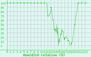 Courbe de l'humidit relative pour Bourth (27)