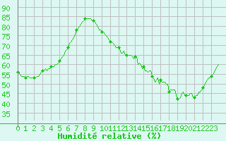Courbe de l'humidit relative pour Sainte-Ouenne (79)