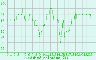 Courbe de l'humidit relative pour Tauxigny (37)