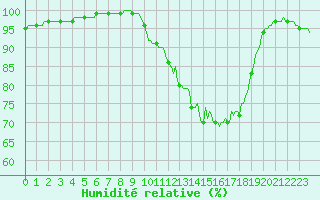 Courbe de l'humidit relative pour La Lande-sur-Eure (61)