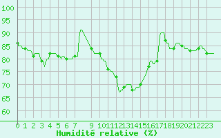 Courbe de l'humidit relative pour Courcelles (Be)