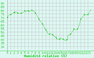 Courbe de l'humidit relative pour Lunel (34)