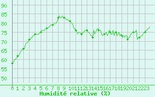 Courbe de l'humidit relative pour Chatelaillon-Plage (17)