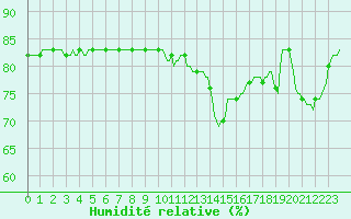 Courbe de l'humidit relative pour Brion (38)