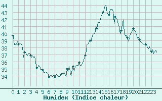 Courbe de l'humidex pour Jan (Esp)