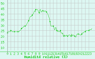 Courbe de l'humidit relative pour Ciudad Real (Esp)