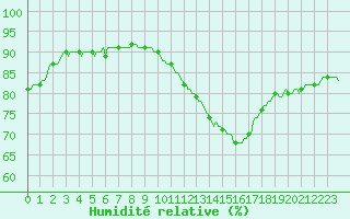 Courbe de l'humidit relative pour Castellbell i el Vilar (Esp)