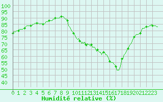 Courbe de l'humidit relative pour Corbas (69)