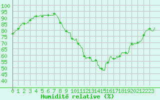 Courbe de l'humidit relative pour Courcelles (Be)