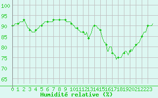 Courbe de l'humidit relative pour Lamballe (22)