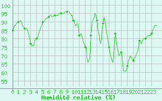 Courbe de l'humidit relative pour Mirebeau (86)