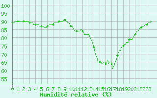 Courbe de l'humidit relative pour Luc-sur-Orbieu (11)