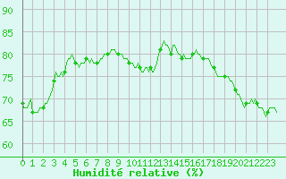Courbe de l'humidit relative pour Senzeilles-Cerfontaine (Be)