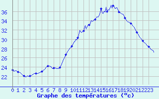 Courbe de tempratures pour Roujan (34)