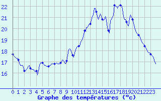 Courbe de tempratures pour Guret (23)