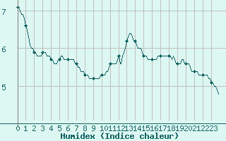 Courbe de l'humidex pour Vliermaal-Kortessem (Be)