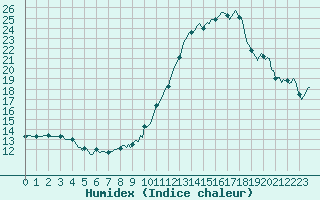 Courbe de l'humidex pour Estoher (66)