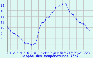 Courbe de tempratures pour Lhospitalet (46)