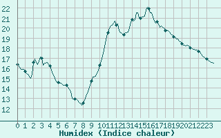 Courbe de l'humidex pour Cabestany (66)