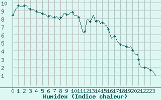 Courbe de l'humidex pour Gros-Rderching (57)