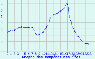 Courbe de tempratures pour Charmant (16)