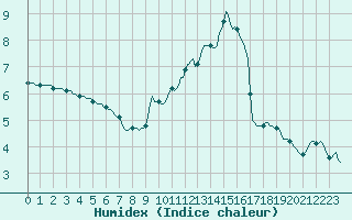 Courbe de l'humidex pour Xertigny-Moyenpal (88)