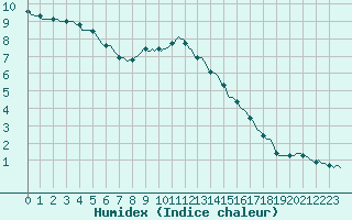 Courbe de l'humidex pour Bulson (08)