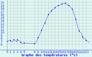 Courbe de tempratures pour Gros-Rderching (57)