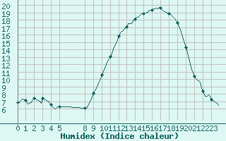 Courbe de l'humidex pour Gros-Rderching (57)