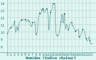 Courbe de l'humidex pour Breuillet (17)