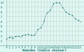 Courbe de l'humidex pour Forceville (80)