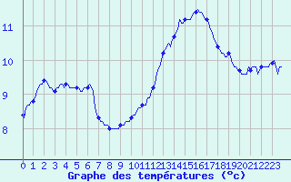 Courbe de tempratures pour Blus (40)
