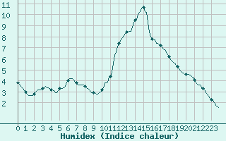 Courbe de l'humidex pour Bourg-en-Bresse (01)