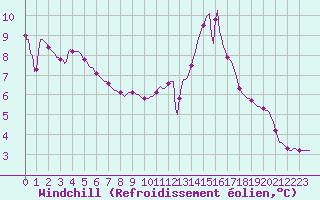 Courbe du refroidissement olien pour Sain-Bel (69)