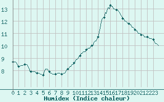 Courbe de l'humidex pour Verneuil (78)