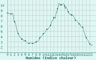 Courbe de l'humidex pour Gap-Sud (05)