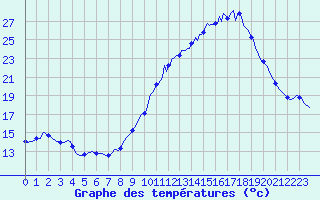 Courbe de tempratures pour Montroy (17)