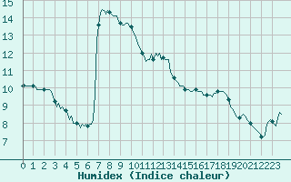 Courbe de l'humidex pour Herserange (54)