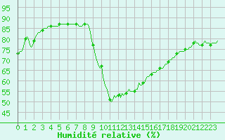 Courbe de l'humidit relative pour Combs-la-Ville (77)